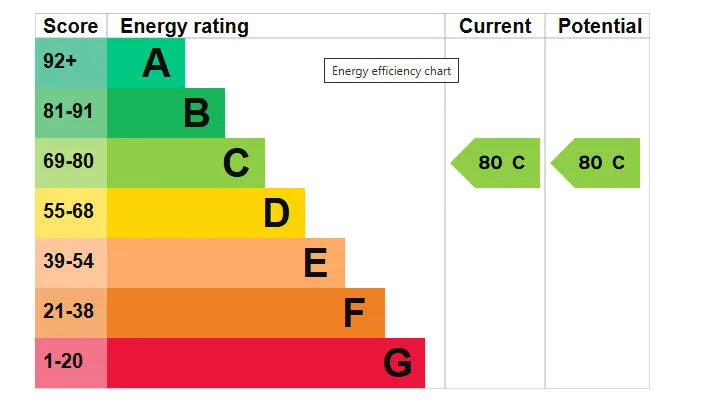 EPC certificate