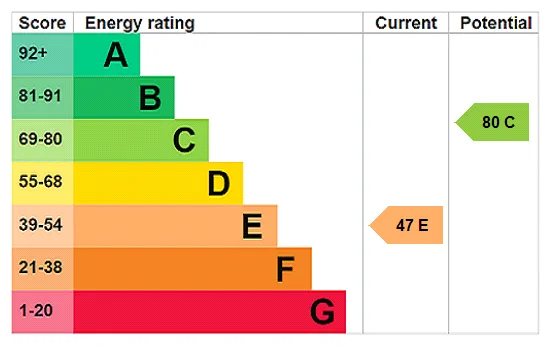EPC certificate