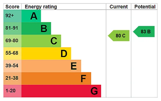 EPC certificate
