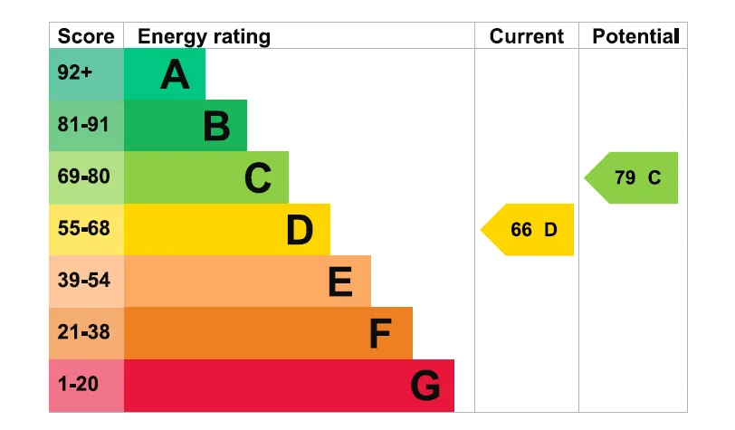 EPC certificate